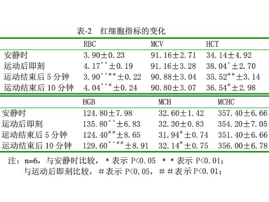次性力竭運(yùn)動后血乳酸與紅細(xì)胞指標(biāo)的研究