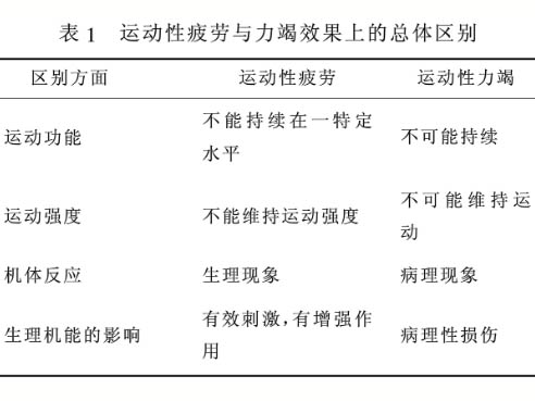 運(yùn)動性疲勞與運(yùn)動性力竭現(xiàn)象與本質(zhì)的對比性